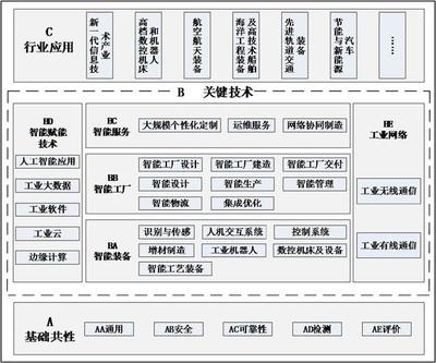 兩部門印發(fā)《國家智能制造標(biāo)準(zhǔn)體系建設(shè)指南(2018年版）》 人工智能基礎(chǔ)軟件發(fā)展迎來標(biāo)準(zhǔn)化新階段